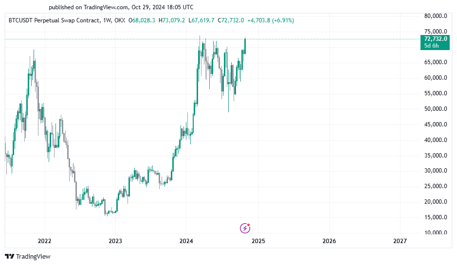 Bitcoin Price